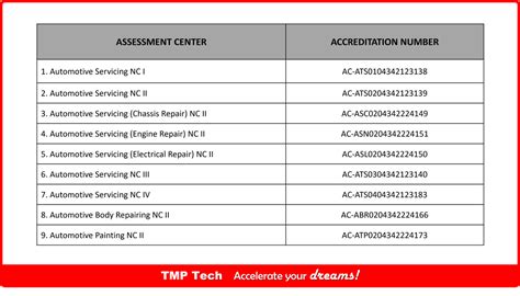 TESDA Accredited Assessment Centers .